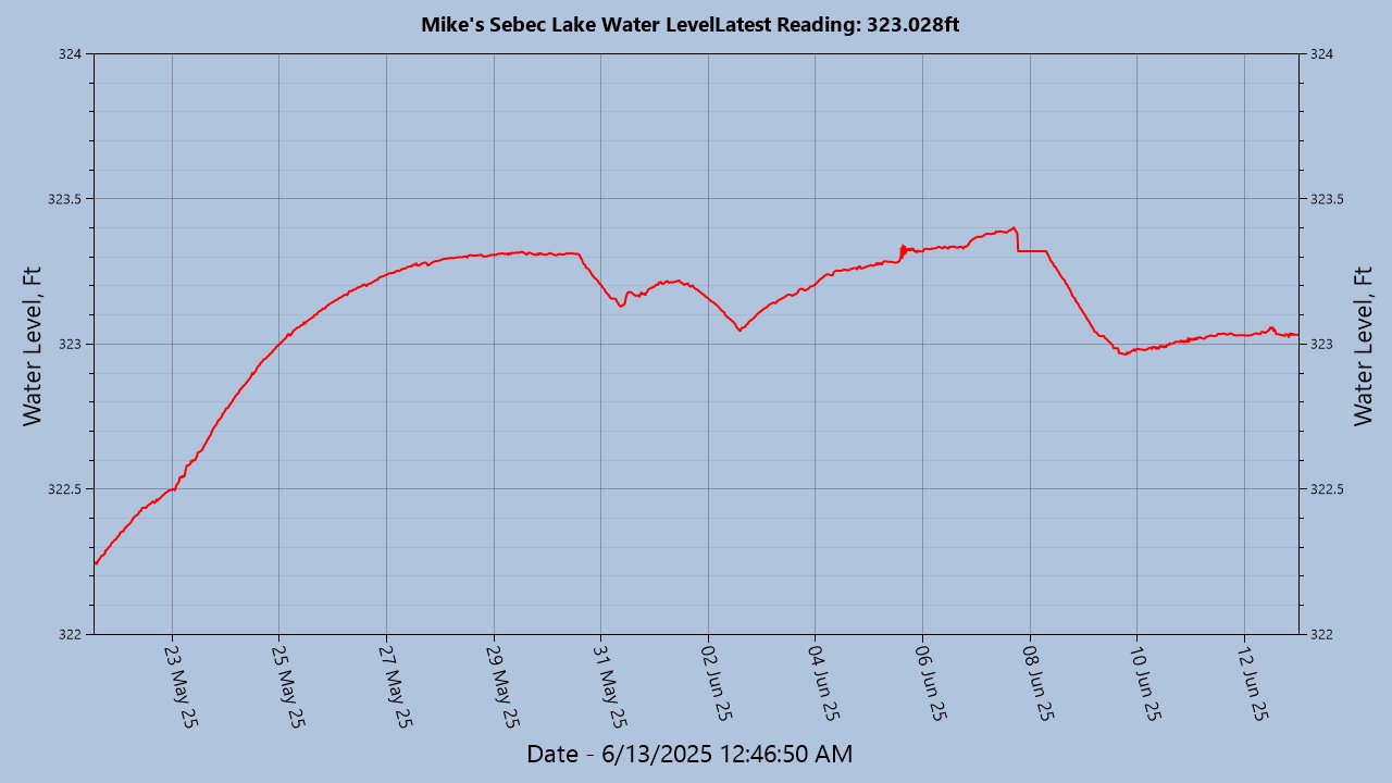 Lake Level May 3, 2025 to Present