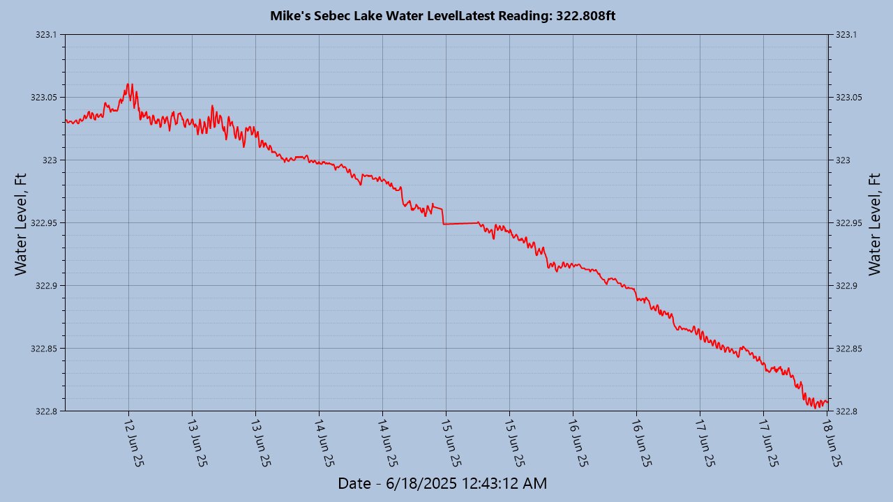 Lake Level Last Few Days